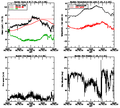 in situ surface data - June 19
