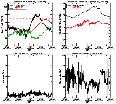 in situ surface data - June 20