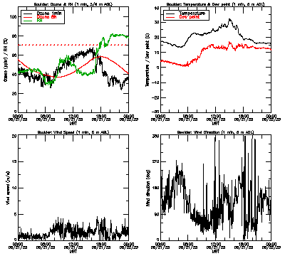 in situ surface data - June 21