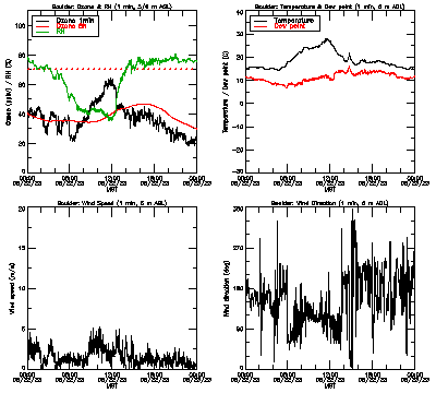 in situ surface data - June 22