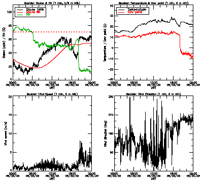 in situ surface data - June 23