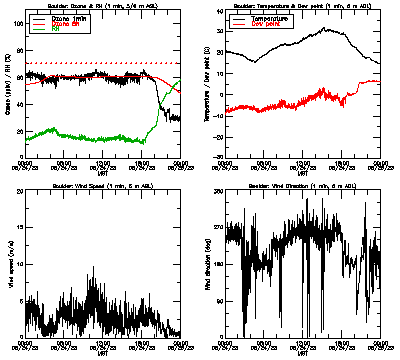 in situ surface data - June 24