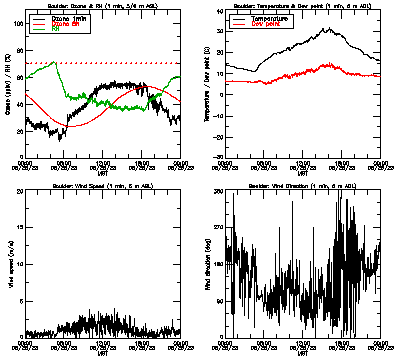 in situ surface data - June 25