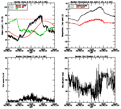 in situ surface data - June 26