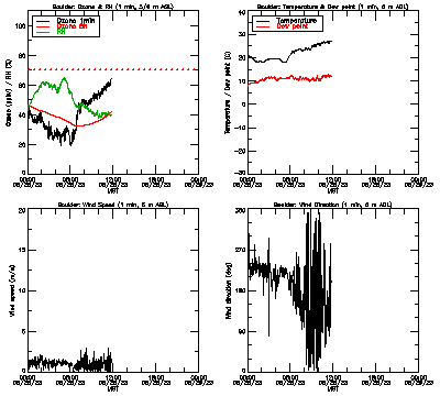 in situ surface data - June 28