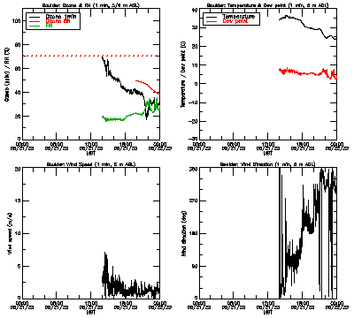 in situ surface data - August 21