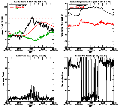in situ surface data - August 22