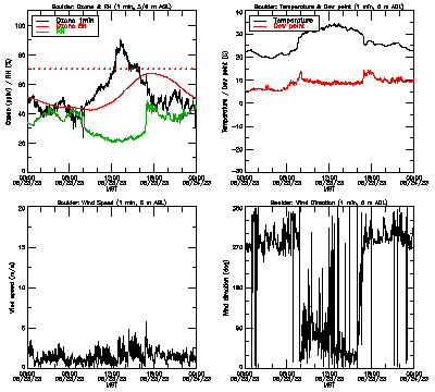 in situ surface data - August 23