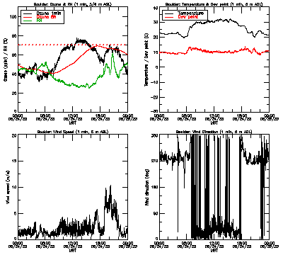 in situ surface data - August 24