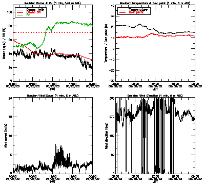 in situ surface data - August 25