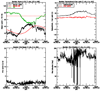 in situ surface data - August 26