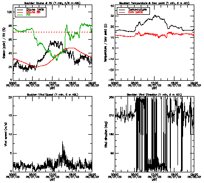in situ surface data - August 27