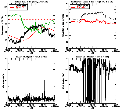 in situ surface data - August 28