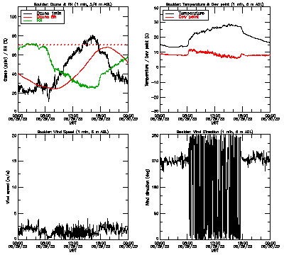 in situ surface data - August 29