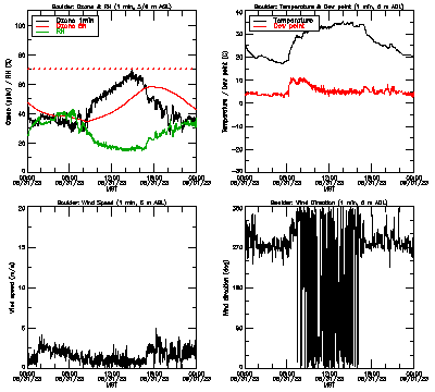 in situ surface data - August 31
