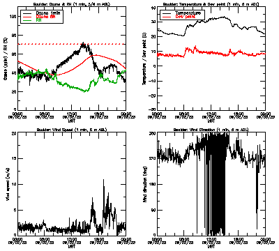 in situ surface data - September 2