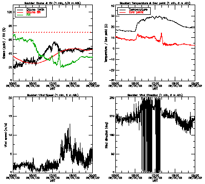 in situ surface data - September 4