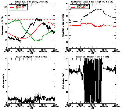 in situ surface data - September 6