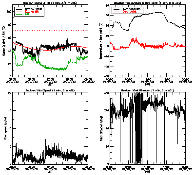 in situ surface data - September 7