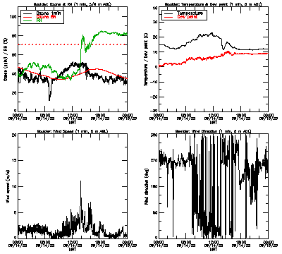 in situ surface data - September 14