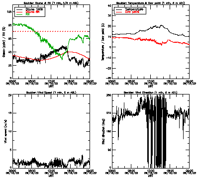 in situ surface data - September 15