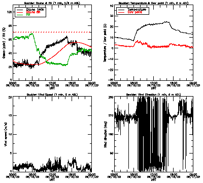 in situ surface data - September 16
