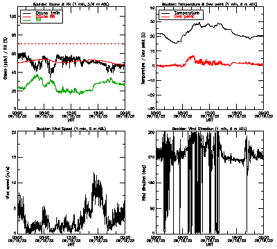 in situ surface data - September 18