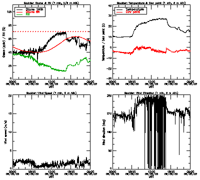 in situ surface data - September 25