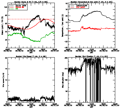 in situ surface data - September 26