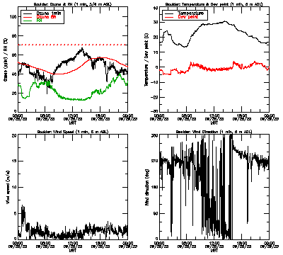 in situ surface data - September 28