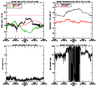 in situ surface data - September 29