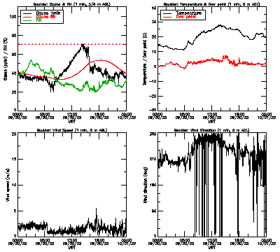 in situ surface data - September 30