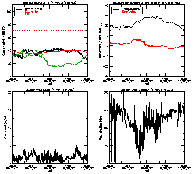 in situ surface data - October 1