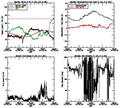 in situ surface data - October 2