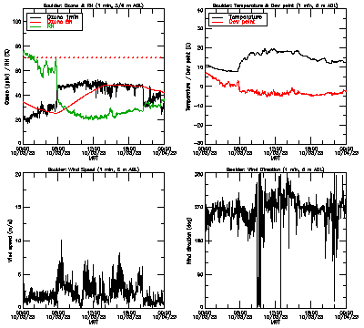in situ surface data - October 3