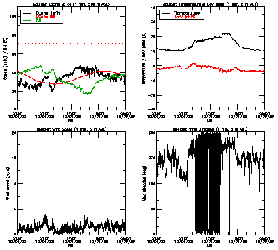 in situ surface data - October 4