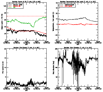 in situ surface data - October 6