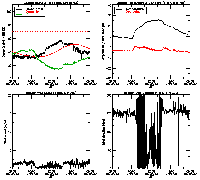 in situ surface data - October 9