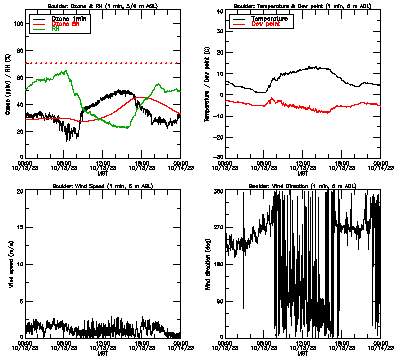 in situ surface data - October 13