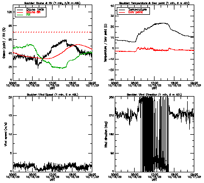 in situ surface data - October 16