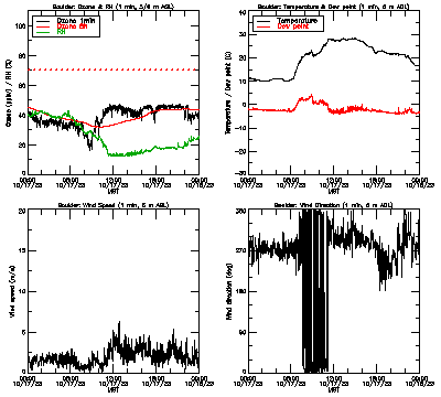 in situ surface data - October 17