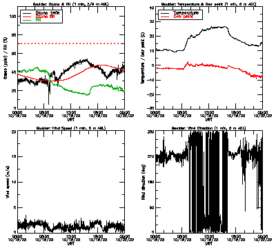 in situ surface data - October 19
