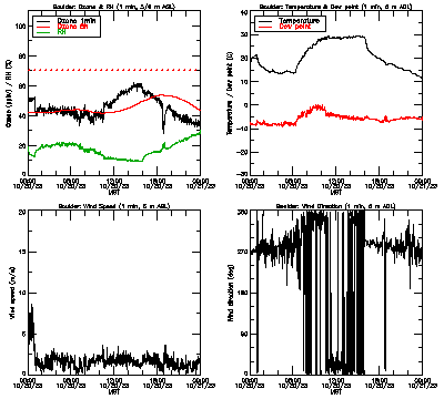 in situ surface data - October 20