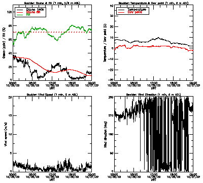 in situ surface data - October 26