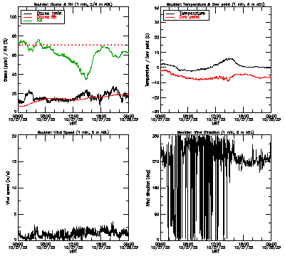 in situ surface data - October 27