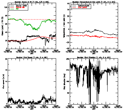 in situ surface data - October 29