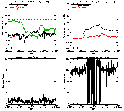 in situ surface data - October 30