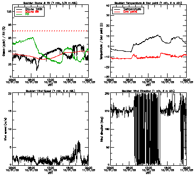 in situ surface data - October 31