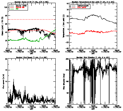 in situ surface data - November 3