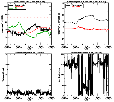 in situ surface data - November 4